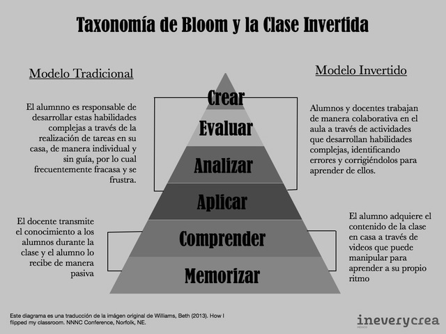 Taxonomía de Bloom.