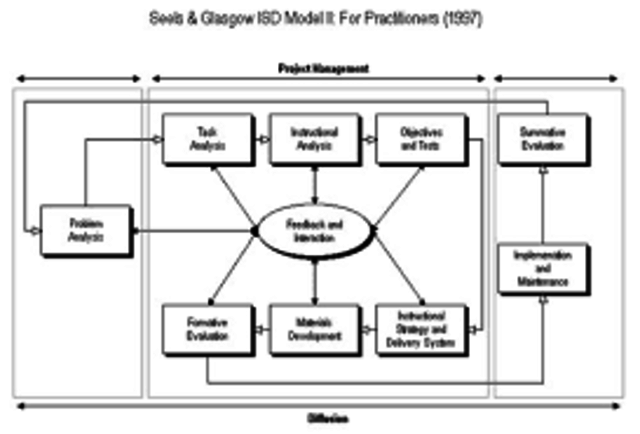 Teoría de Seels - Glasgow