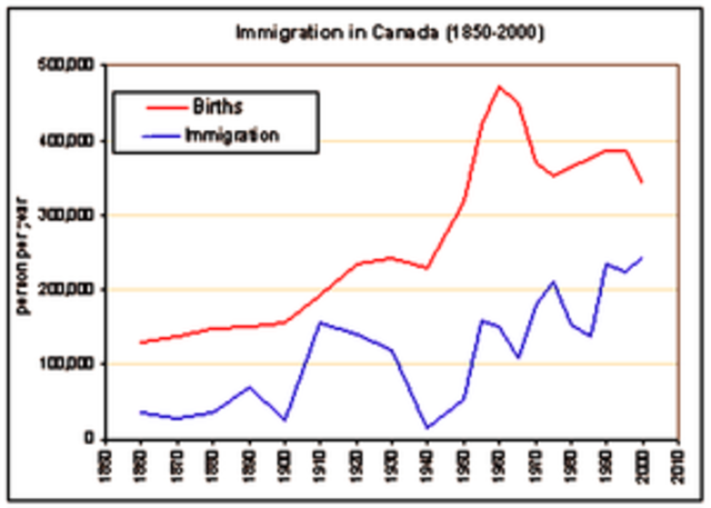 Immigration after 1950