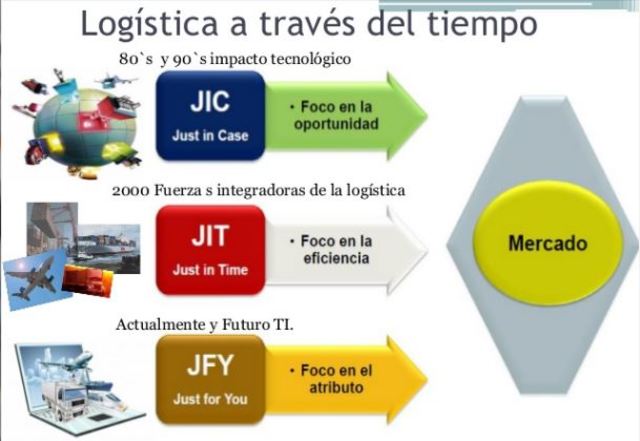 AÑOS 80 Idea de comercializar costos de transporte por costos de inventario.