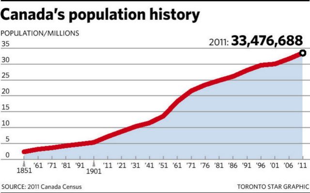 First Canadian Census