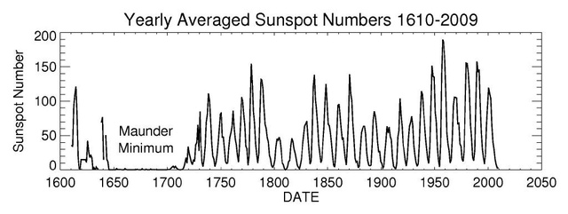 Maunder minimum