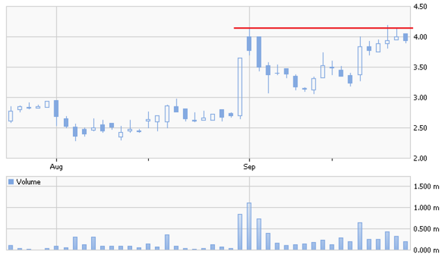 Oz has served as a director of Siga Technologies