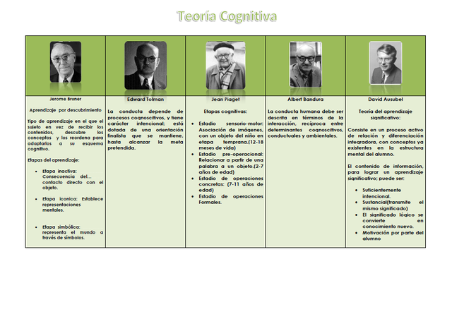 Teoria cognitiva (1980)