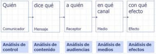 1948 Modelo de Lasswell