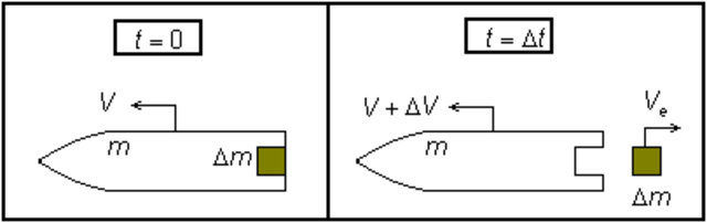 First expedition of the rocket equation based on Newton's third law of motion