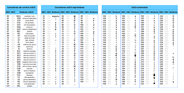 Creación del código Ascii