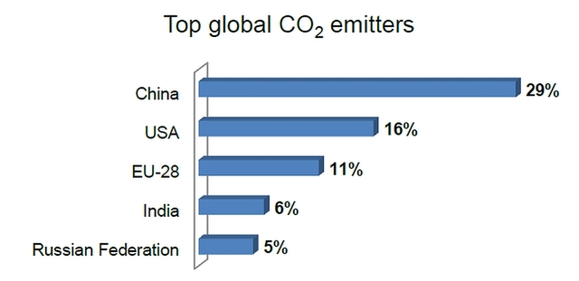 The U.S. and China Agree to Reduce Co2 Emissions
