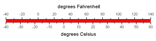 *Fahrenheit Temperature Scale