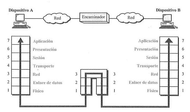 Definición del ''Protocolo para interconexión de redes de paquetes''