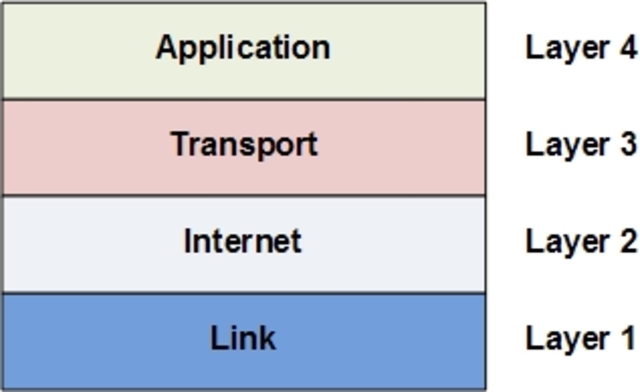 The Beginning of the TCP/IP