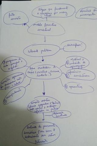 Texto de Galperin em https://goo.gl/WzFQQT que trata do modelo formativo conceitual em que associa a ação prática, a construção do pensamento, conceitos teóricos e a ação do professor.