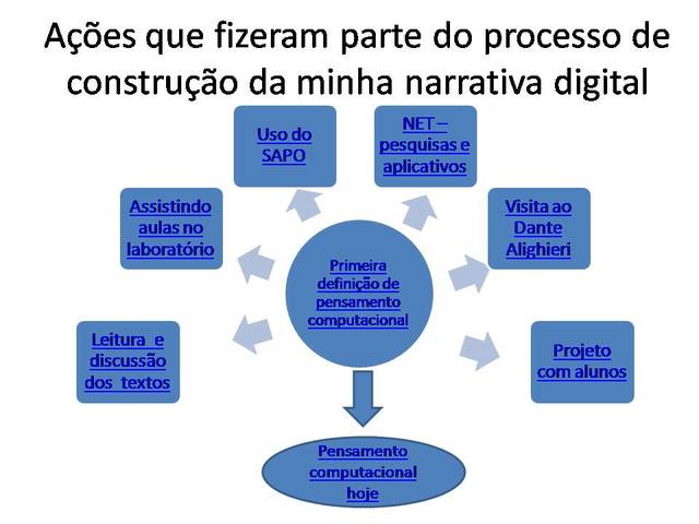 TCC da disciplina  feita no primeiro semestre de 2016 que marcou o início dos meus estudos  sobre educação e tecnologia. O objetivo principal da minha incursão na linha de tecnologias é conseguir relacionar estes recursos ao currículo.