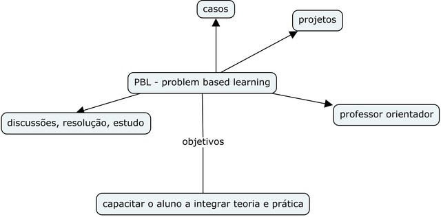 Texto que trata do conceito de metodologia ativa por meio da apresentação do método PBL - Problem-based-learning. Acessível em http://www.revistas.usp.br/gradmais/article/view/117721