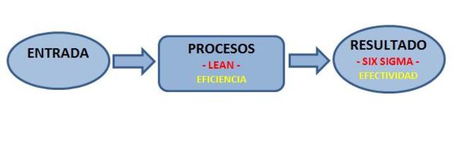 Lean Y Six Sigma