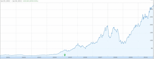Apple went public with its stock