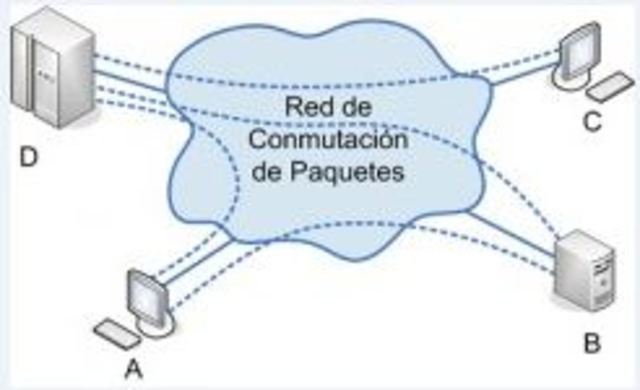 Primera teoría sobre la utilización de la conmutación de paquetes para transferir datos