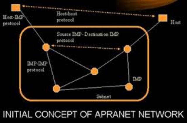 An arpanet network was established