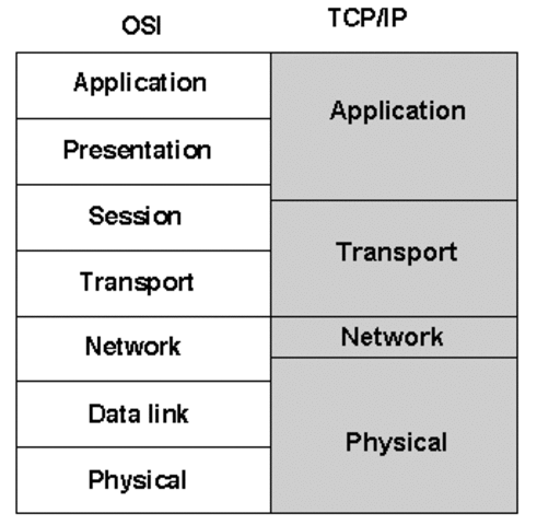 The beginning of TCP \IP