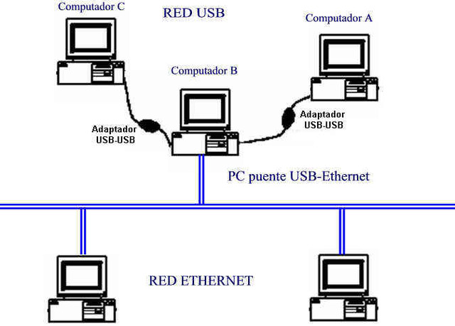 Red LAN Ethernet