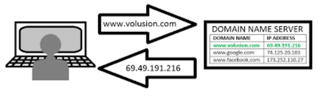 The Domain Name System was Created