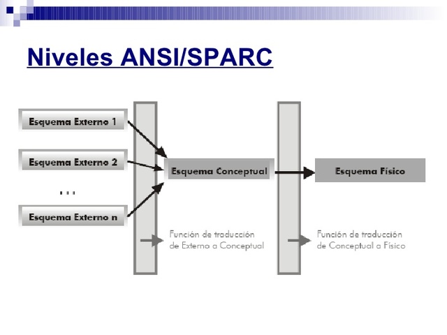 Estudio de ANSI/SPARC,