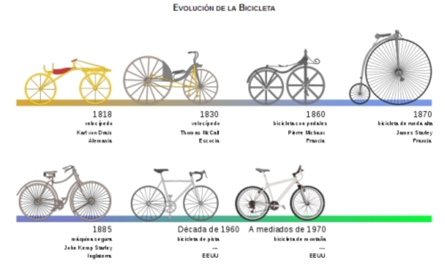 La bicicleta