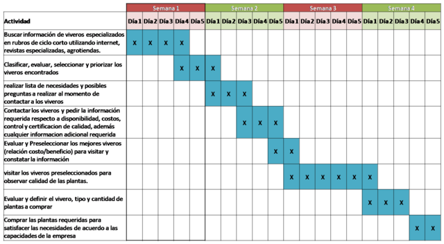 Henry L Gantt y Frank & Lilian Gibreth