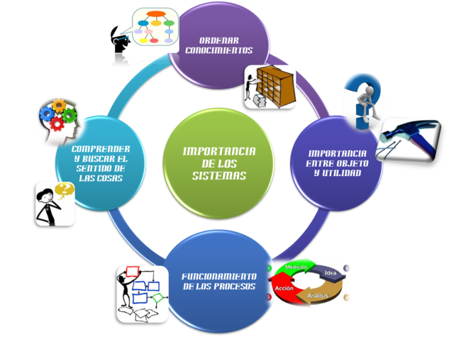 Teoría General de los sistemas