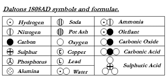 Dalton laid foundation for modern chemistry, as his theory still today holds for all chemical reactions. He also printed the first table of atomic weights, which would provide the means of organizing elements into the periodic table.