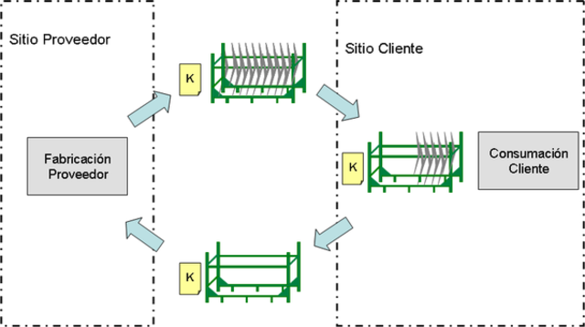 1960 - 1970  el metodo "kanban" se une al concepto de cadena de suministro.