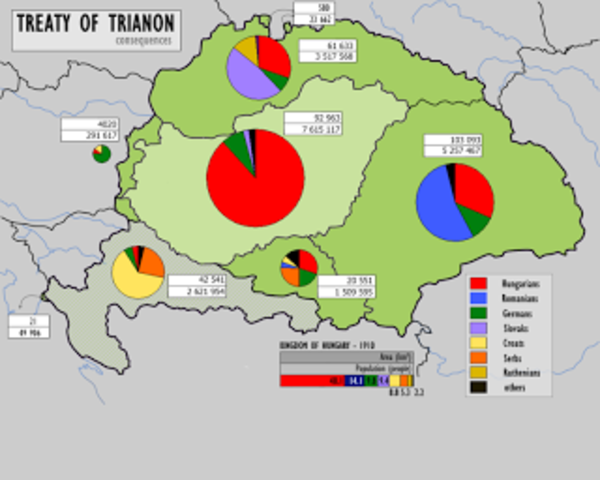Hungría firma el tratado de Trianon