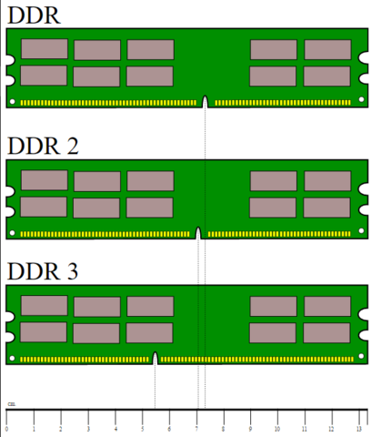 Familia DDR SDRAM