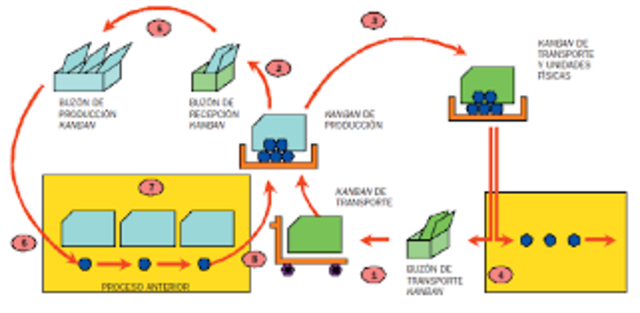 1960 - 1970  El metodo "kanban" se une al concepto de cadena de suministro.