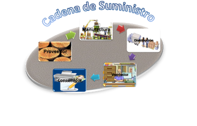Stock y Lambert, Define a la Cadena de Suministro como: