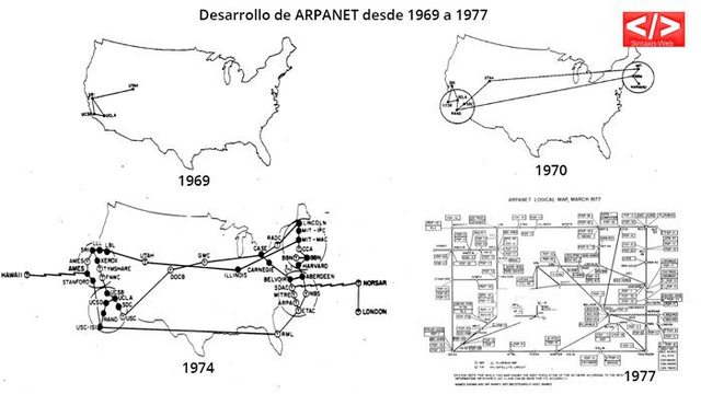 El desarrollo de la ARPANET (1969)