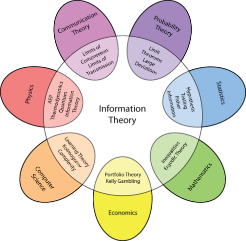 Shannon founded his first works on the Information Theory