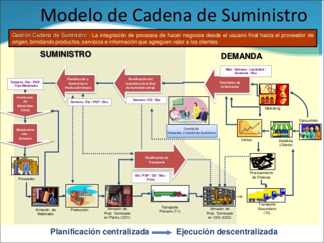 Cadena de Suministro
