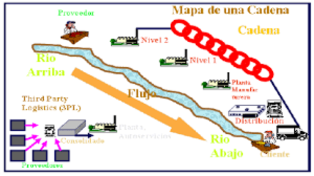 Cadena de Suministros