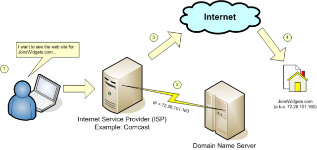 The domain name system was created