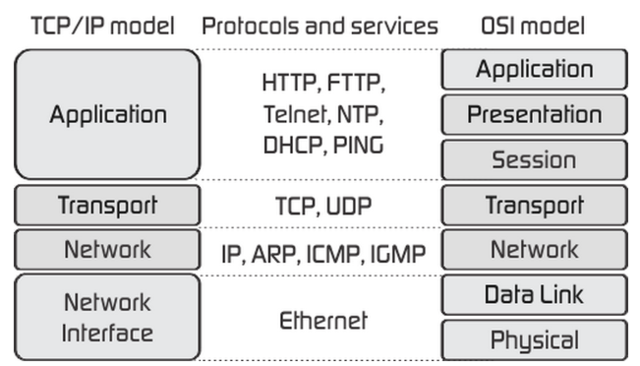 The beginning of TCP/IP
