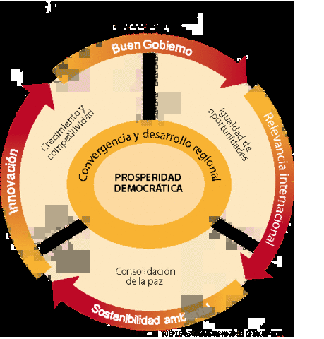 Plan Nacional de Desarrollo