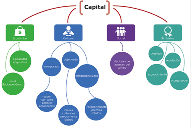 El concepto de capital como elemento del campo