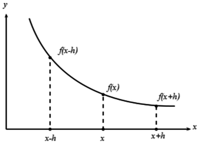 Newton introdujo la fórmula de interpolación de diferencias finitas de una función f(x).