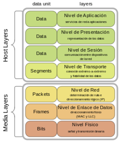 Origen del protocolo OSi