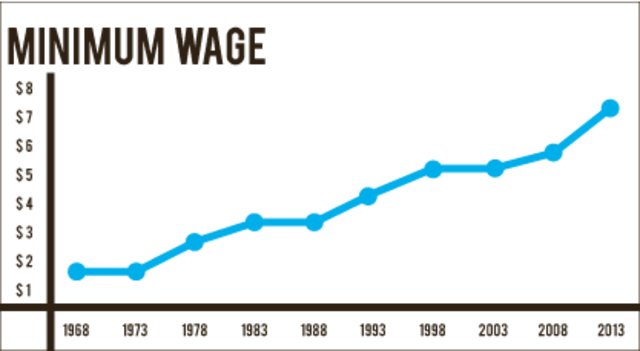 Minimum Wage Increase
