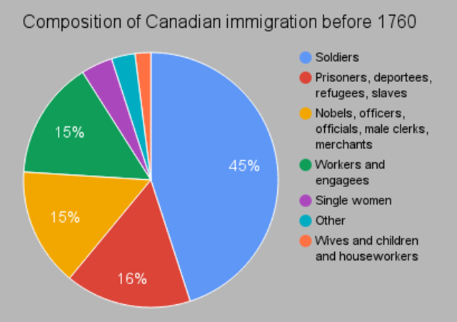 Population of NF During the French Regime