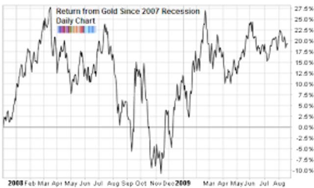The Great Recession (December 2007- June 2009)