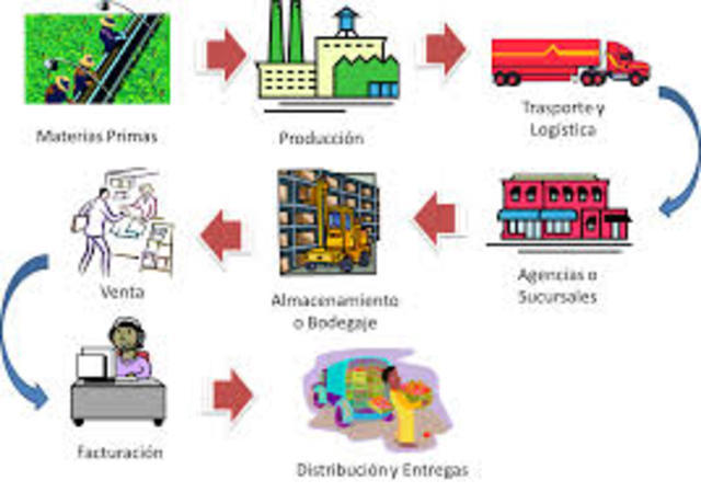 Mentzer. El conjunto de tres o mas organizaciones directamente involucradas en los flujos descendentes y ascendentes de productos, servicios, finanzas, e información, desde la fuente primaria de producción hasta el usuario final.