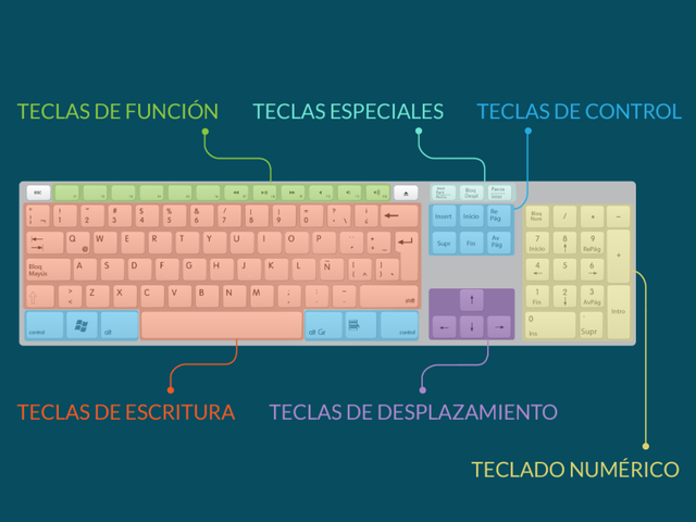 El teclado